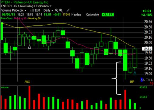 Technical Analysis Trading