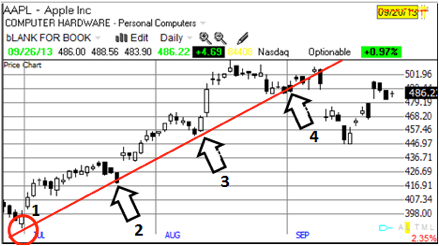 Trend lines