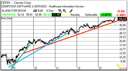 Trend Lines